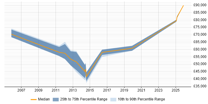 Salary distribution trend for Identity Management Engineer job vacancies in Central London