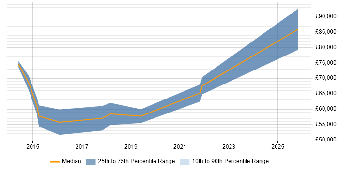 Salary distribution trend for Identity Management Specialist job vacancies in Central London