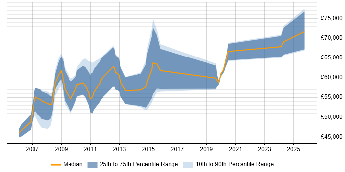Salary distribution trend for jobs in Central London citing IDoc
