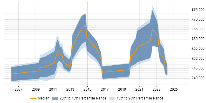 Salary distribution trend for jobs in Central London citing iGaming