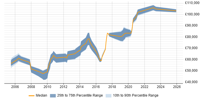Salary distribution trend for jobs in Central London citing IGMP