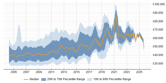 Salary distribution trend for jobs in Central London citing IIS