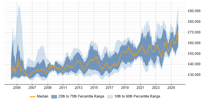 Salary distribution trend for jobs in Central London citing iManage