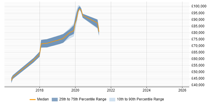 Salary distribution trend for jobs in Central London citing Immutable Infrastructure