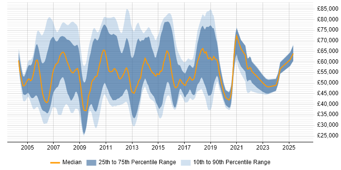 Salary distribution trend for Implementation Consultant job vacancies in Central London