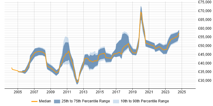 Salary distribution trend for Incident Analyst job vacancies in Central London
