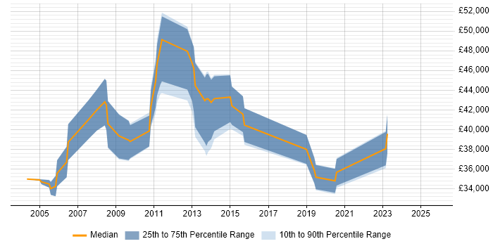 Salary distribution trend for Incident and Problem Analyst job vacancies in Central London