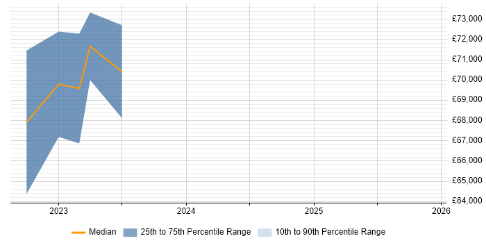 Salary distribution trend for Incident Responder job vacancies in Central London