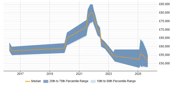 Salary distribution trend for jobs in Central London citing Inclusive Design