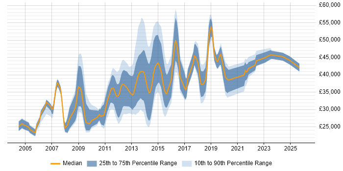 Salary distribution trend for jobs in Central London citing InDesign