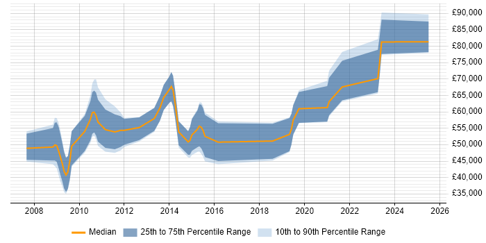 Salary distribution trend for jobs in Central London citing Industrial Design Salary distribution trend for jobs in Central London citing Industrial Design
