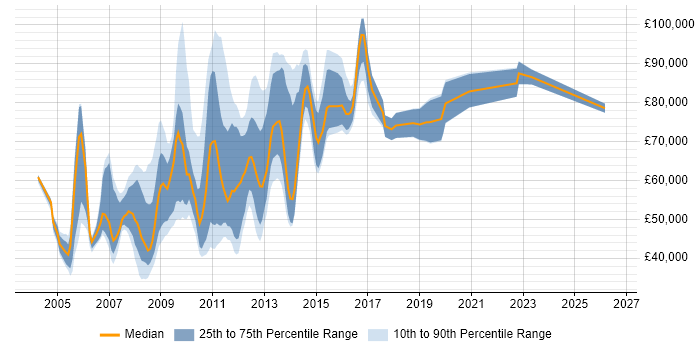 Salary distribution trend for Information Architect job vacancies in Central London