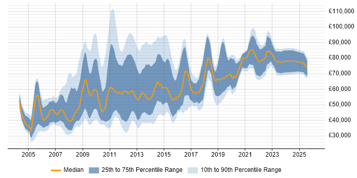 Salary distribution trend for jobs in Central London citing Information Architecture