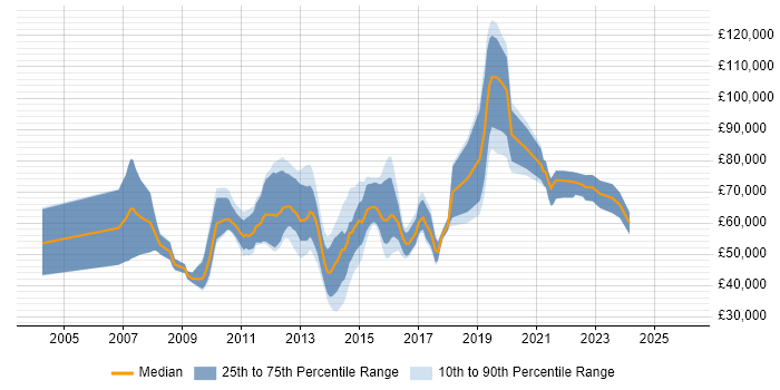 Salary distribution trend for jobs in Central London citing Information Assurance