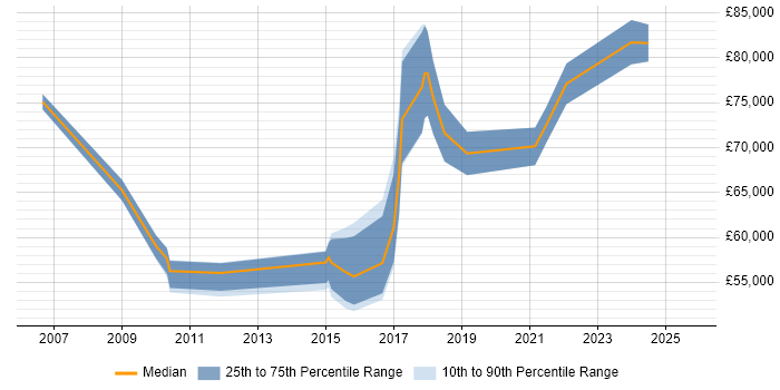 Salary distribution trend for Information Governance Manager job vacancies in Central London Salary distribution trend for Information Governance Manager job vacancies in Central London