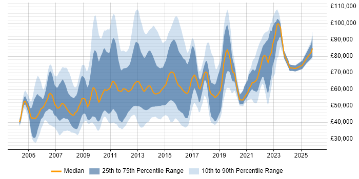 Salary distribution trend for jobs in Central London citing Information Management