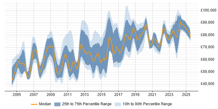 Salary distribution trend for Information Manager job vacancies in Central London Salary distribution trend for Information Manager job vacancies in Central London