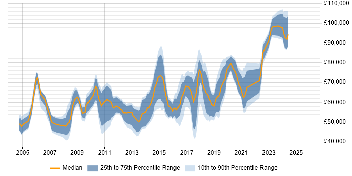 Salary distribution trend for Information Officer job vacancies in Central London