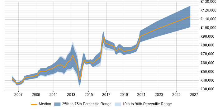 Salary distribution trend for jobs in Central London citing Information Retrieval