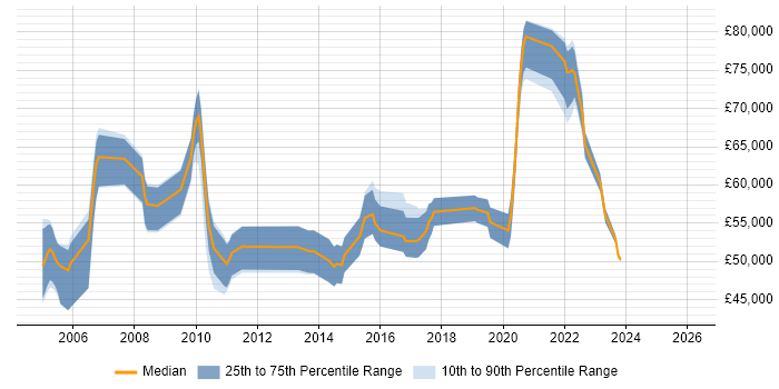Salary distribution trend for Information Risk Analyst job vacancies in Central London