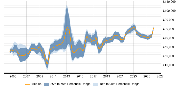 Salary distribution trend for Information Security Consultant job vacancies in Central London