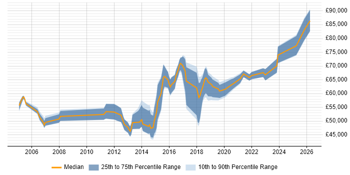 Salary distribution trend for Information Security Engineer job vacancies in Central London