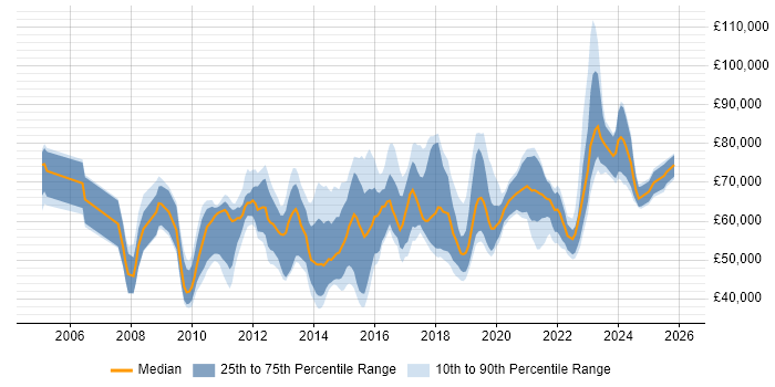 Salary distribution trend for jobs in Central London citing Information Security Management