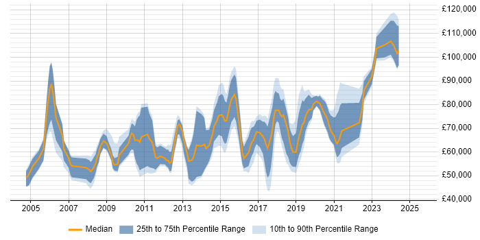 Salary distribution trend for Information Security Officer job vacancies in Central London Salary distribution trend for Information Security Officer job vacancies in Central London