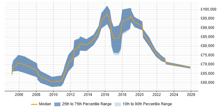 Salary distribution trend for Information Security Risk Manager job vacancies in Central London
