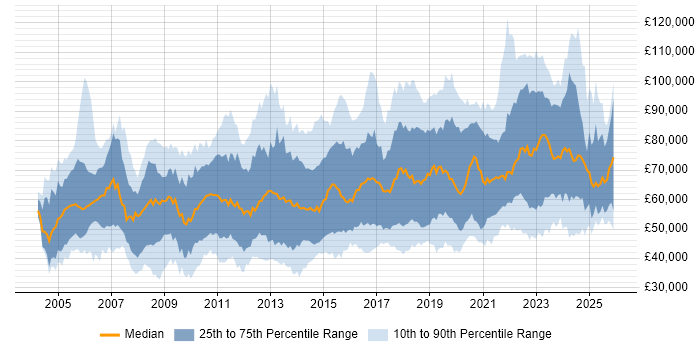 Salary distribution trend for jobs in Central London citing Information Security