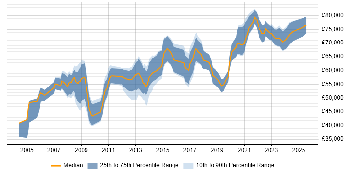 Salary distribution trend for Information Specialist job vacancies in Central London Salary distribution trend for Information Specialist job vacancies in Central London