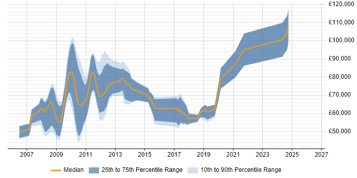 Salary distribution trend for jobs in Central London citing Infragistics
