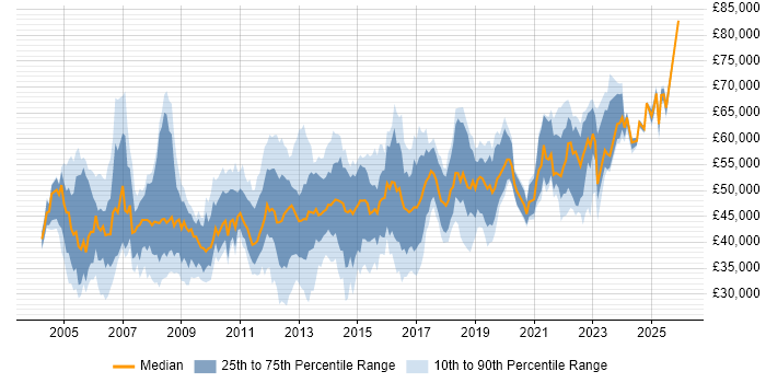 Salary distribution trend for Infrastructure Analyst job vacancies in Central London