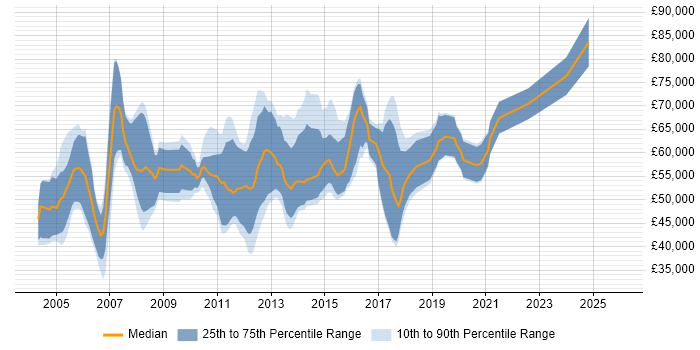 Salary distribution trend for Infrastructure Consultant job vacancies in Central London