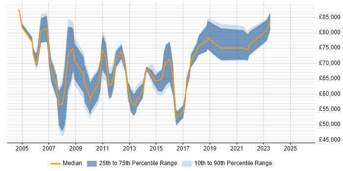 Salary distribution trend for Infrastructure Delivery Manager job vacancies in Central London