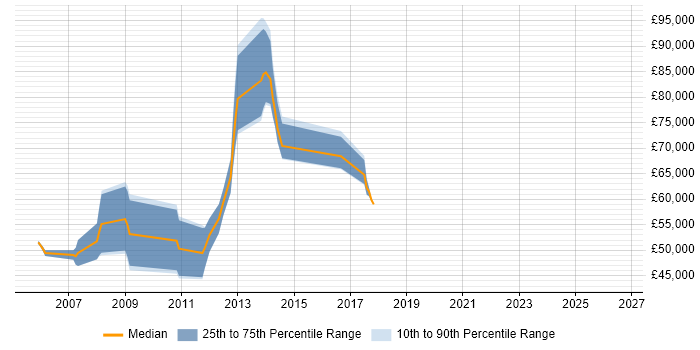 Salary distribution trend for Infrastructure Designer job vacancies in Central London