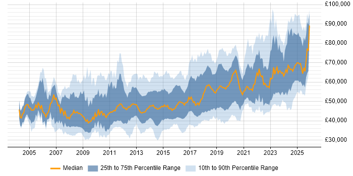 Salary distribution trend for Infrastructure Engineer job vacancies in Central London
