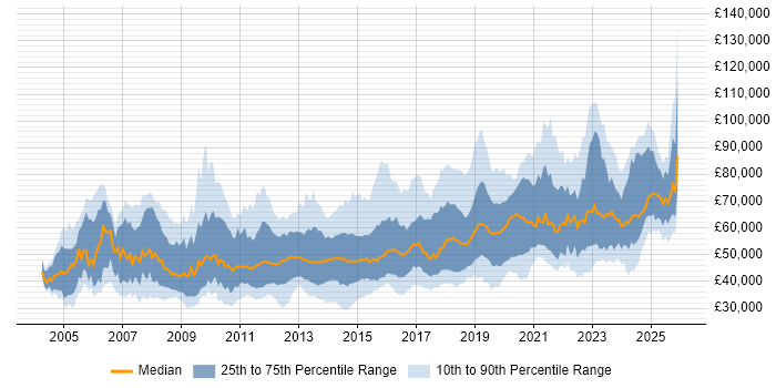 Salary distribution trend for jobs in Central London citing Infrastructure Engineering