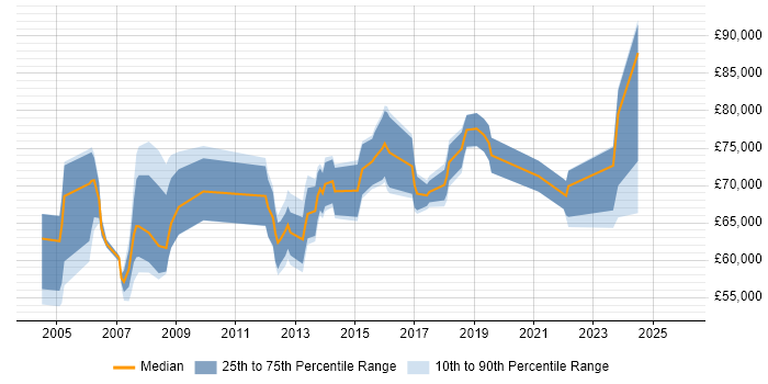 Salary distribution trend for Infrastructure Operations Manager job vacancies in Central London