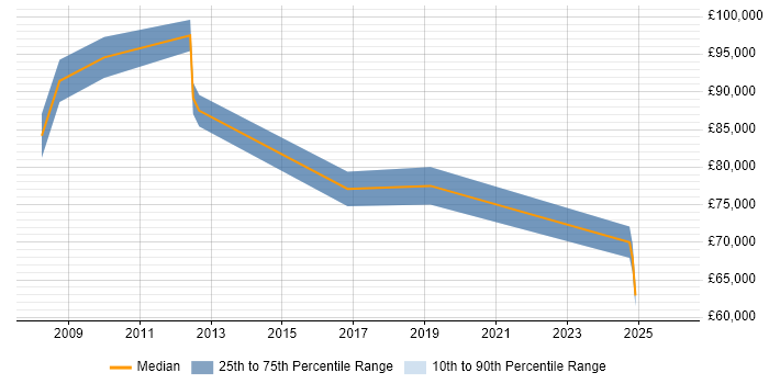 Salary distribution trend for Infrastructure Portfolio Manager job vacancies in Central London