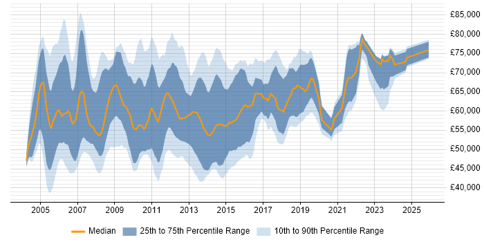 Salary distribution trend for Infrastructure Project Manager job vacancies in Central London