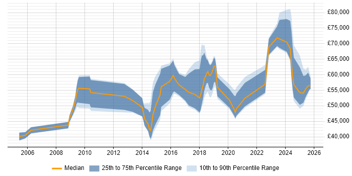 Salary distribution trend for Infrastructure Security Engineer job vacancies in Central London