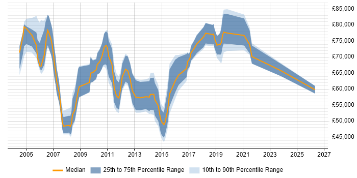 Salary distribution trend for Infrastructure Services Manager job vacancies in Central London