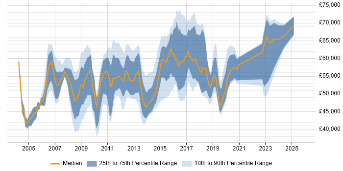 Salary distribution trend for Infrastructure Specialist job vacancies in Central London