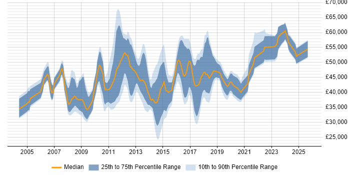 Salary distribution trend for Infrastructure Support Engineer job vacancies in Central London