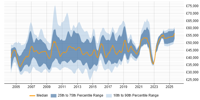 Salary distribution trend for Infrastructure Support job vacancies in Central London