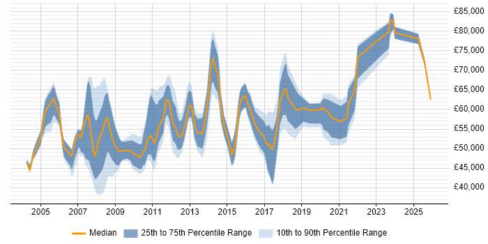 Salary distribution trend for Infrastructure Team Leader job vacancies in Central London
