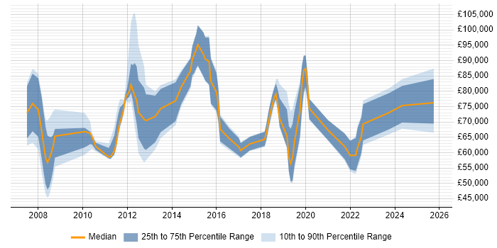 Salary distribution trend for jobs in Central London citing Infrastructure Transformation