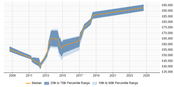 Salary distribution trend for jobs in Central London citing Infrastructure Transition