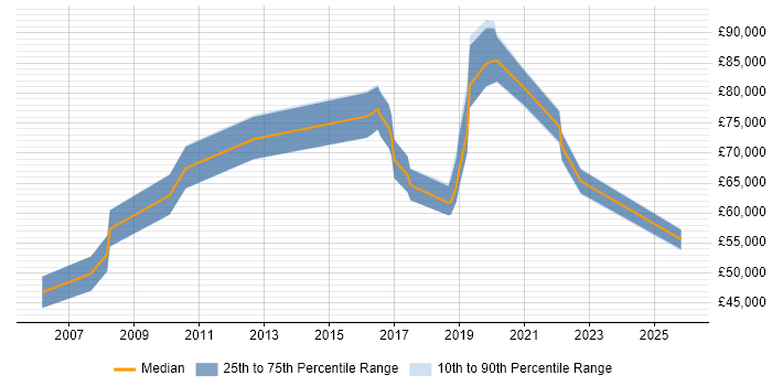 Salary distribution trend for Innovation Manager job vacancies in Central London